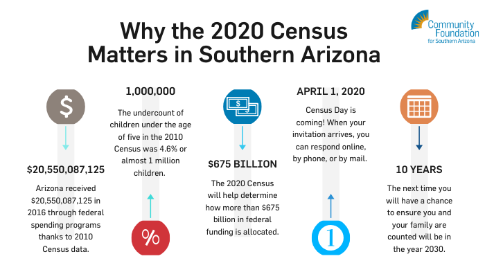 Graphic: Why Census Matters to Southern Arizona 